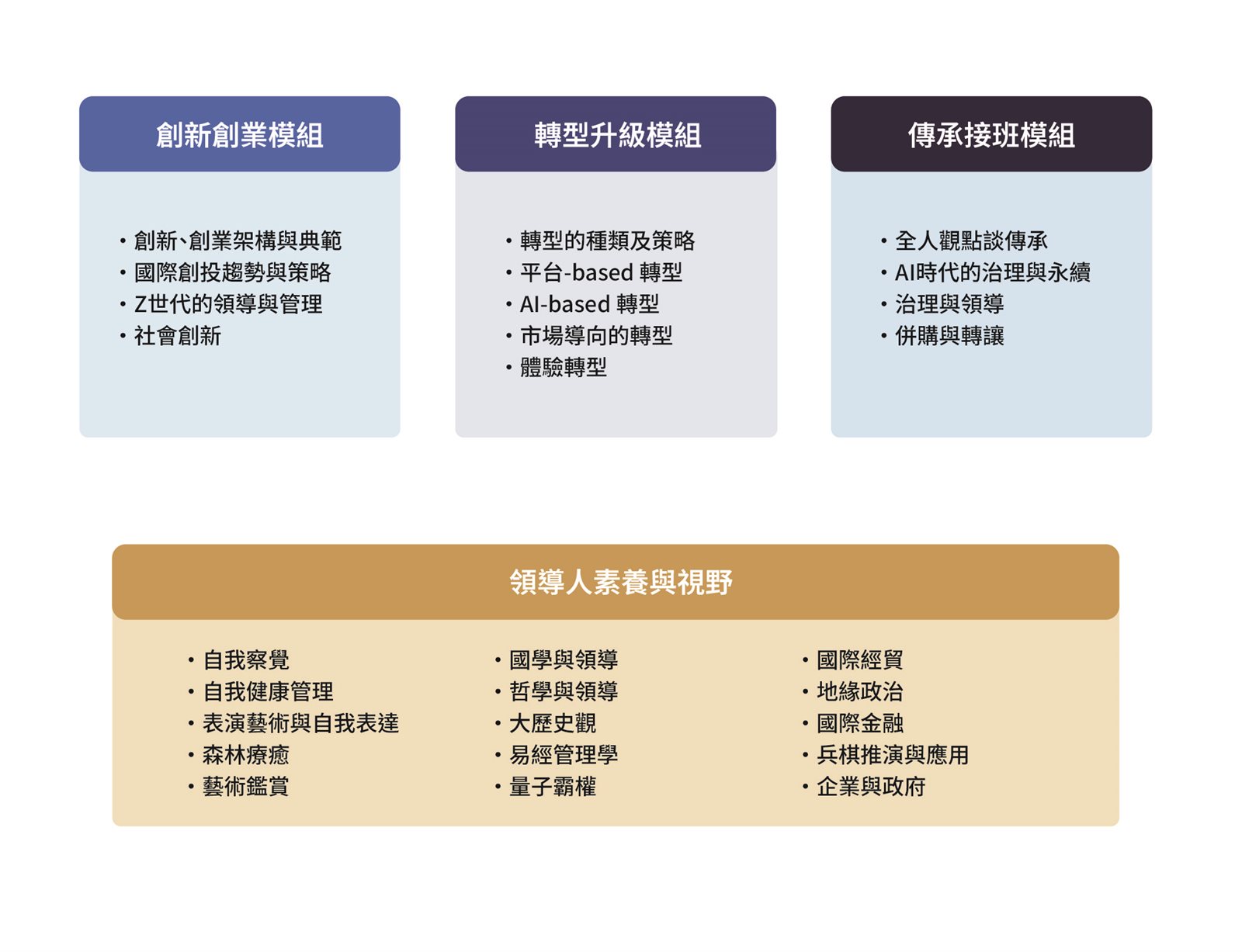 經典班課程架構