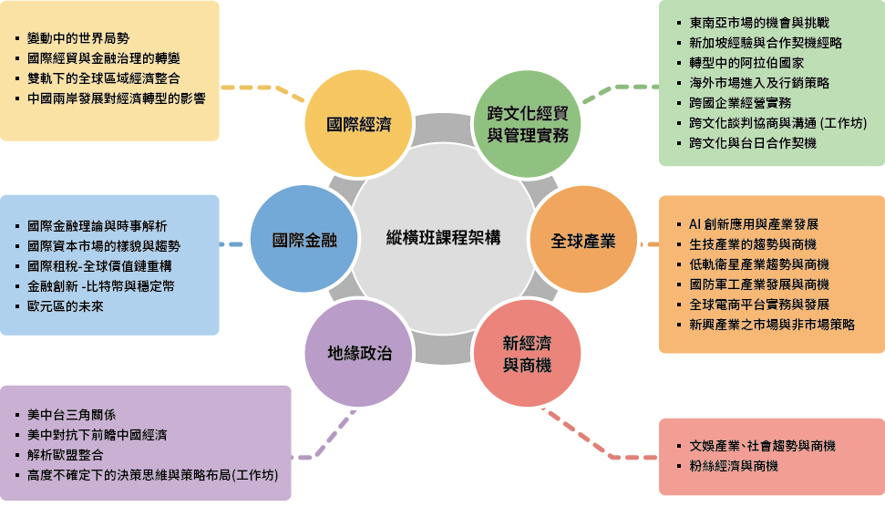 縱橫班課程架構