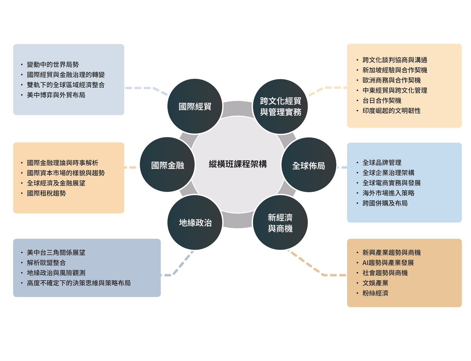 縱橫班課程架構